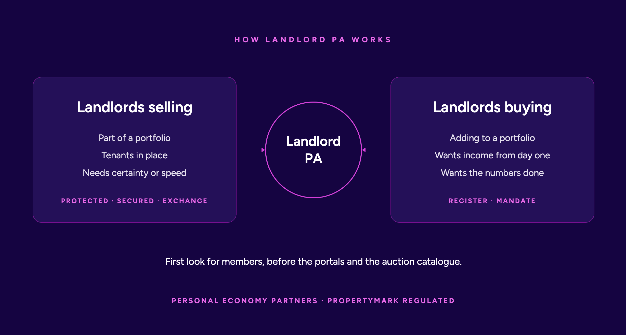 Landlords are selling. Landlords are buying. <span style="color: #aa22b7;">We sit in the middle.</span>