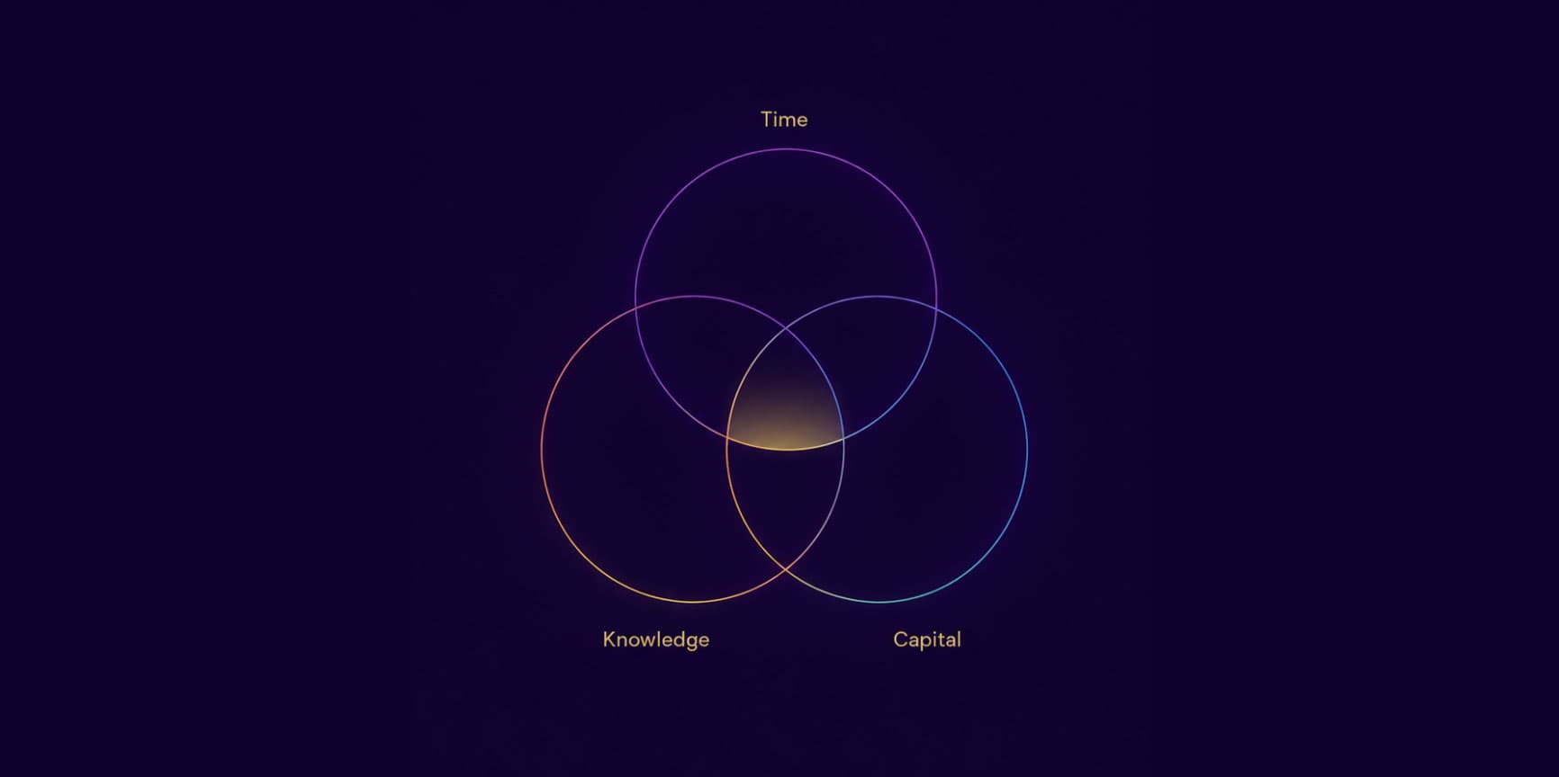 Nobody has all three