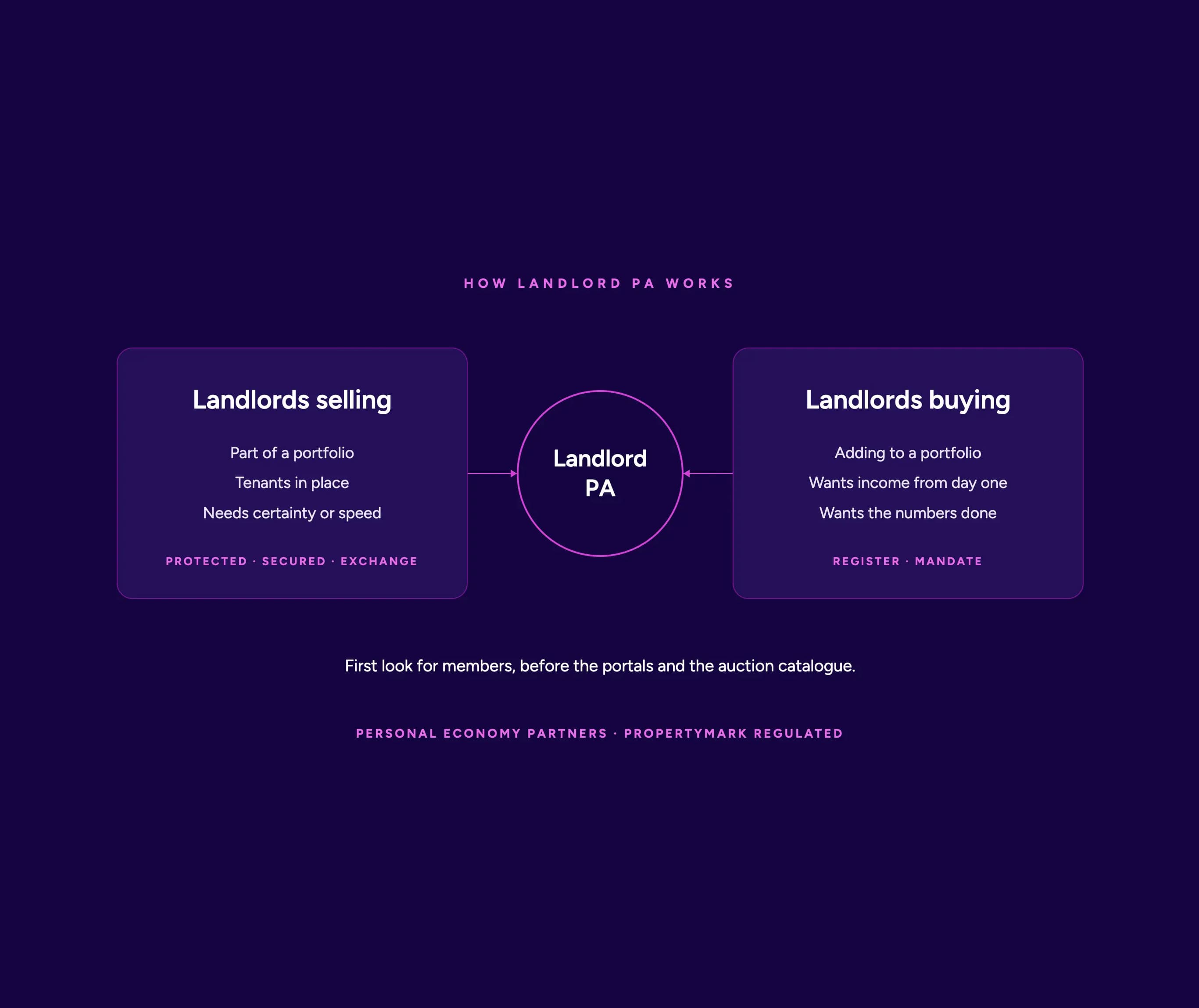 Landlords are selling. Landlords are buying. <span style="color: #aa22b7;">We sit in the middle.</span>